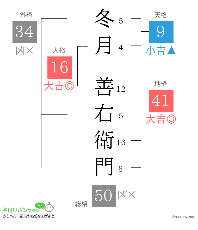冬月 善右衛門さんの姓名判断結果