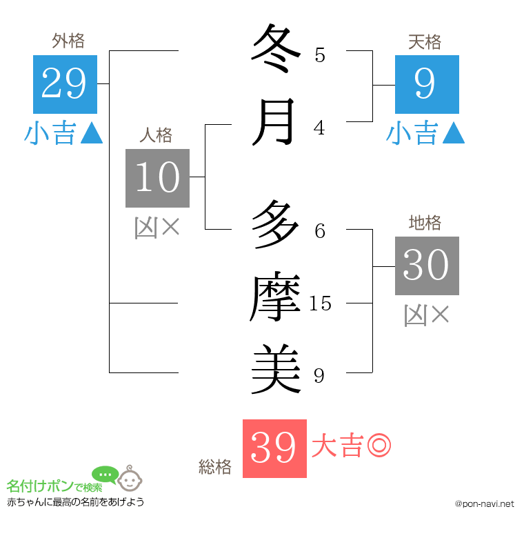 冬月 多摩美さんの姓名判断結果