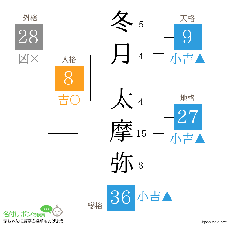 冬月 太摩弥さんの姓名判断結果