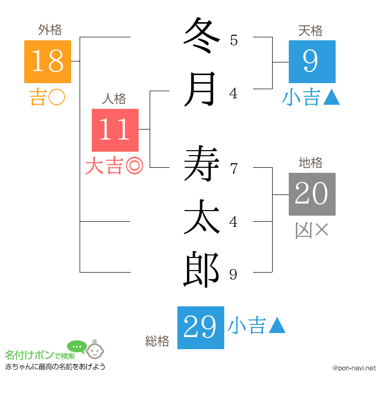 冬月 寿太郎さんの姓名判断結果
