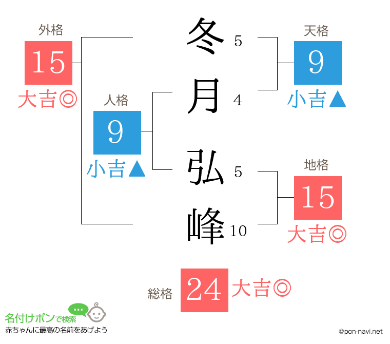 冬月 弘峰さんの姓名判断結果