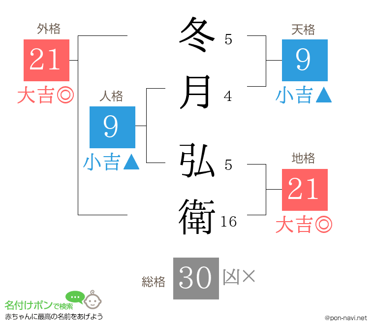 冬月 弘衛さんの姓名判断結果