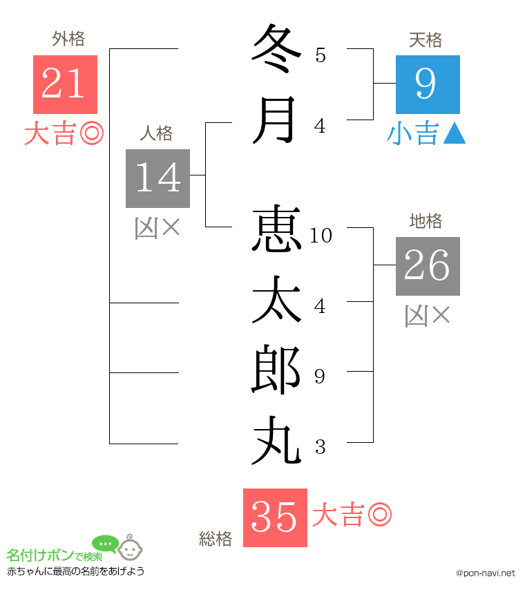 冬月 恵太郎丸さんの姓名判断結果