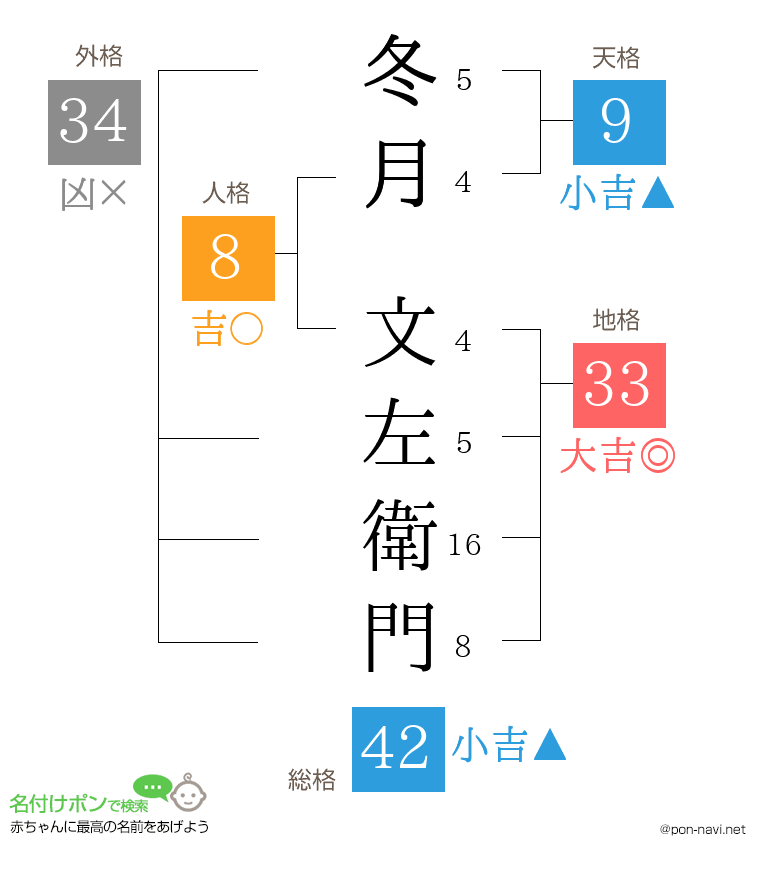 冬月 文左衛門さんの姓名判断結果