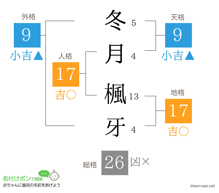 冬月 楓牙さんの姓名判断結果