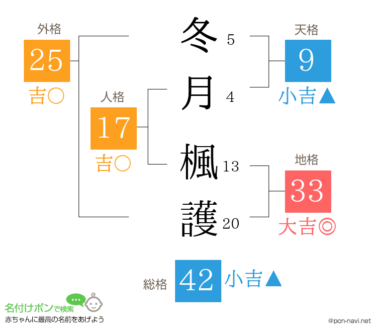 冬月 楓護さんの姓名判断結果