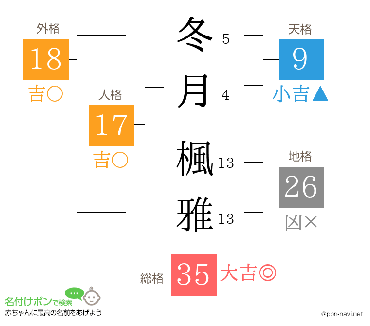 冬月 楓雅さんの姓名判断結果