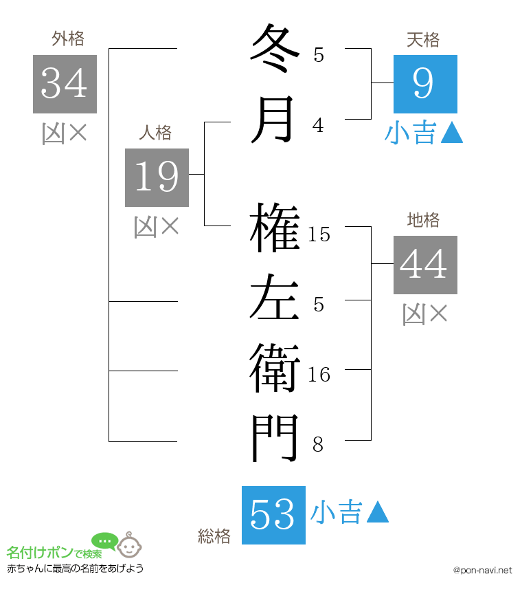 冬月 権左衛門さんの姓名判断結果