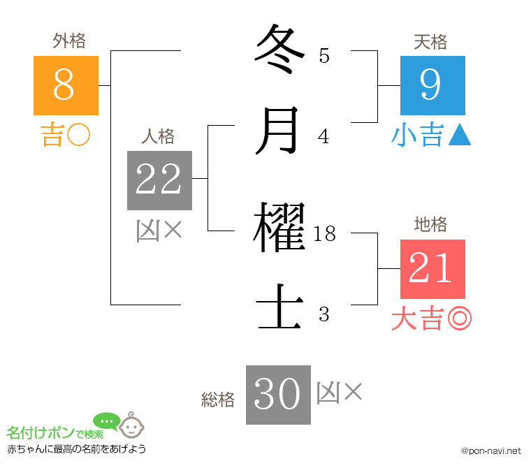 冬月 櫂士さんの姓名判断結果