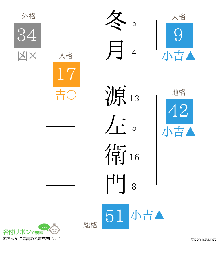 冬月 源左衛門さんの姓名判断結果