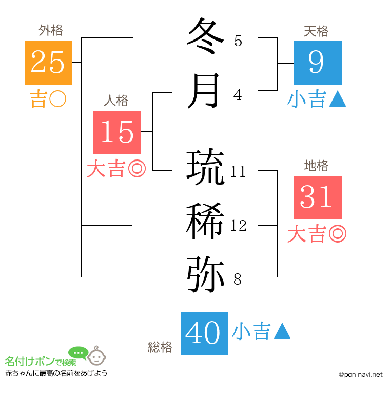 冬月 琉稀弥さんの姓名判断結果
