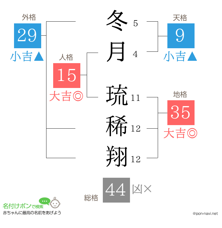 冬月 琉稀翔さんの姓名判断結果