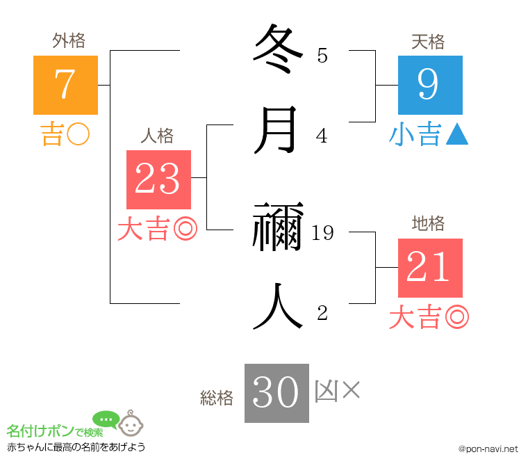 冬月 禰人さんの姓名判断結果