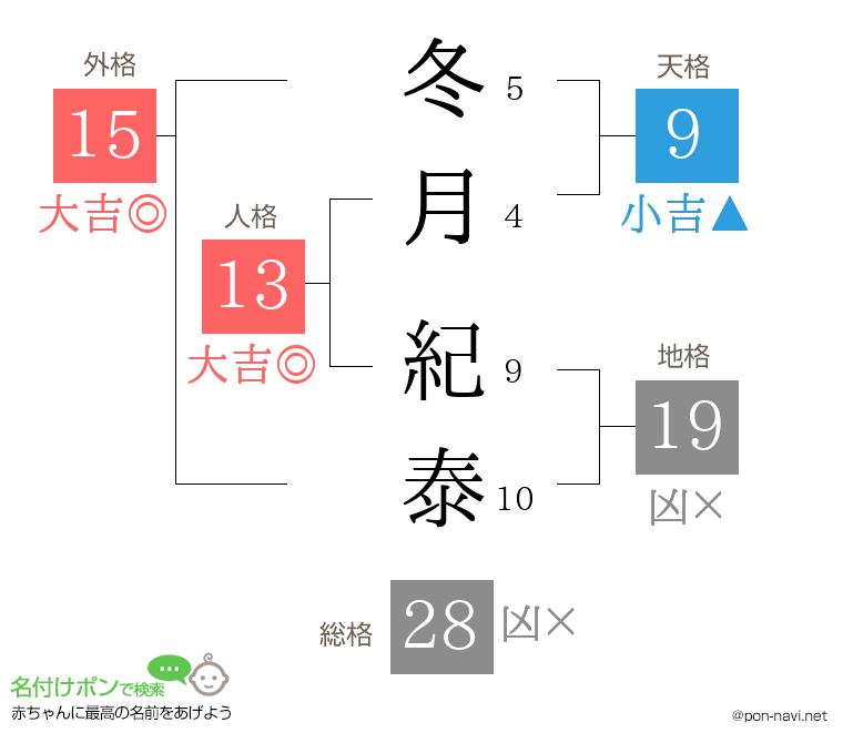 冬月 紀泰さんの姓名判断結果