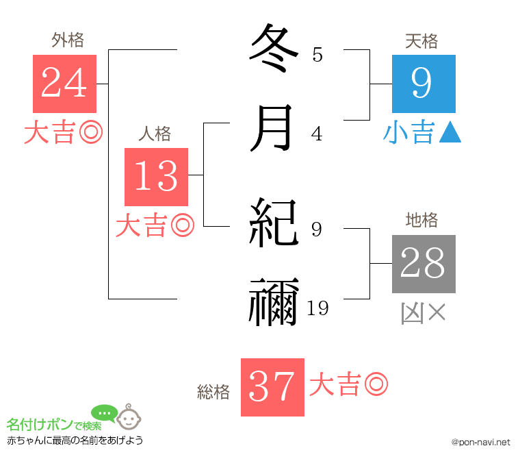 冬月 紀禰さんの姓名判断結果
