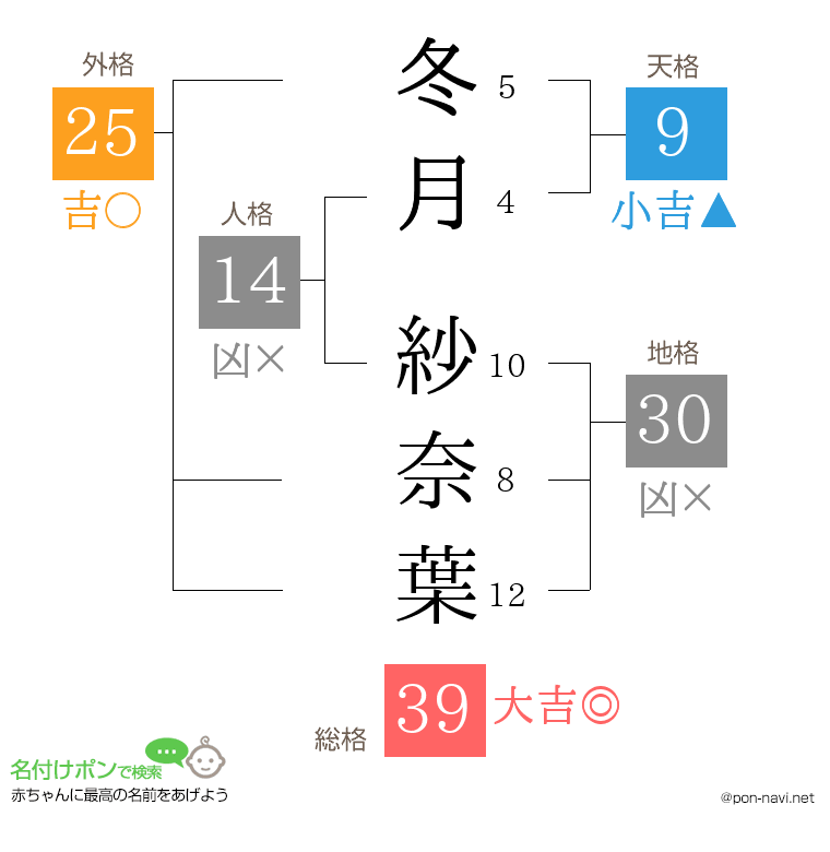冬月 紗奈葉さんの姓名判断結果
