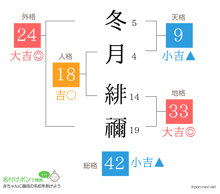 冬月 緋禰さんの姓名判断結果