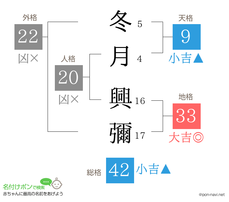 冬月 興彌さんの姓名判断結果