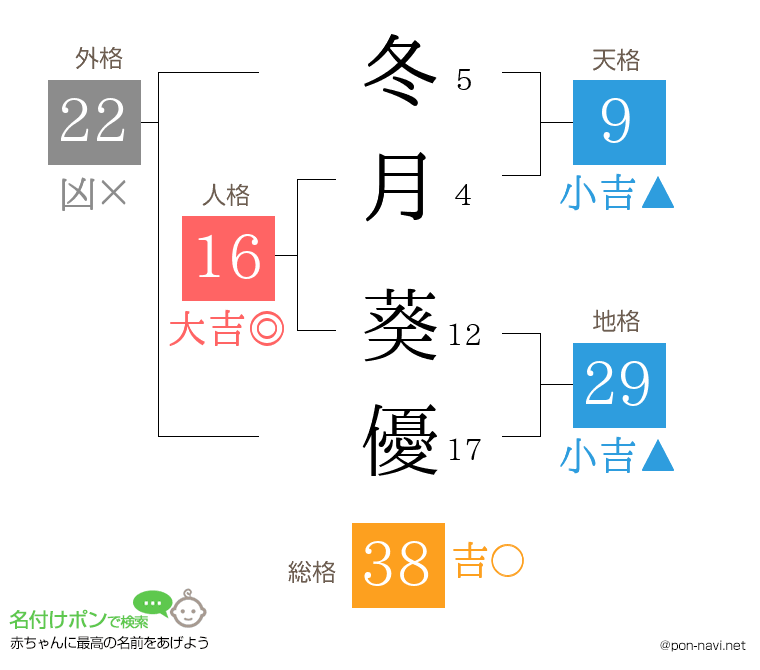 冬月 葵優さんの姓名判断結果