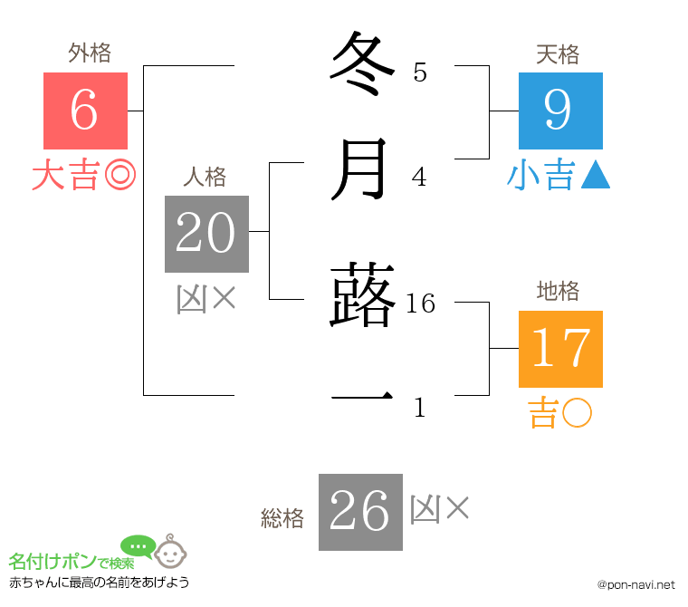 冬月 蕗一さんの姓名判断結果