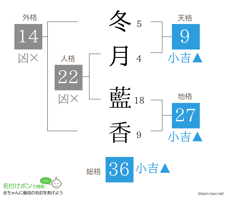 冬月 藍香さんの姓名判断結果