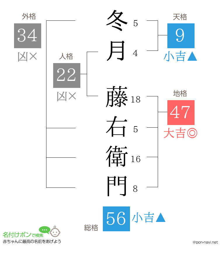 冬月 藤右衛門さんの姓名判断結果