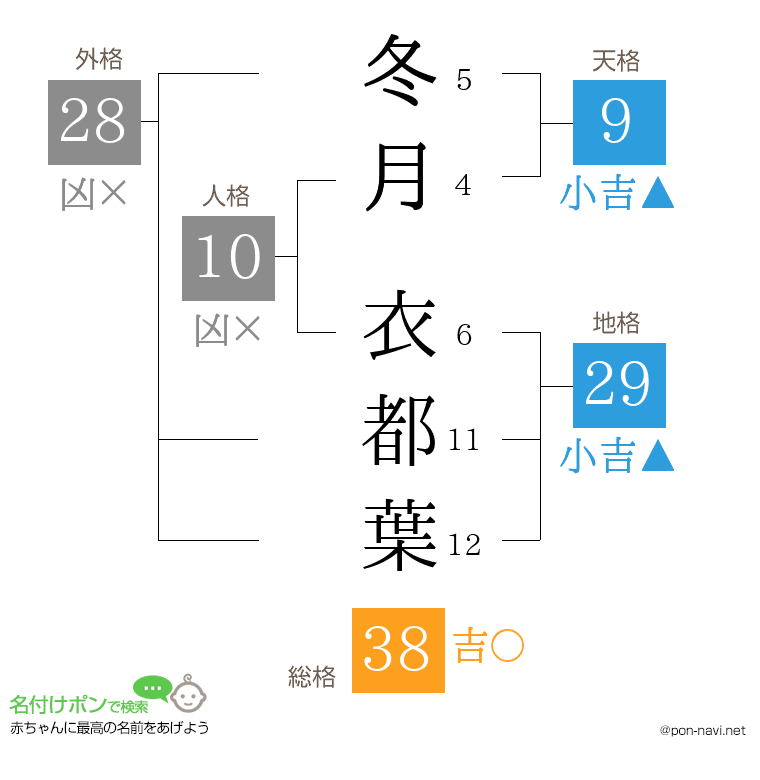 冬月 衣都葉さんの姓名判断結果