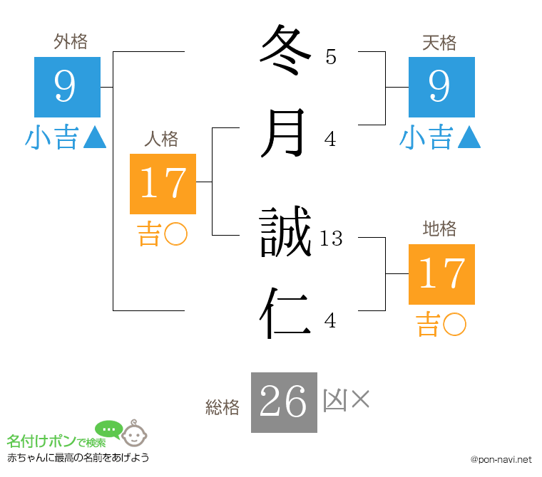 冬月 誠仁さんの姓名判断結果