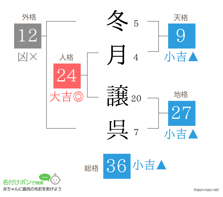 冬月 譲呉さんの姓名判断結果