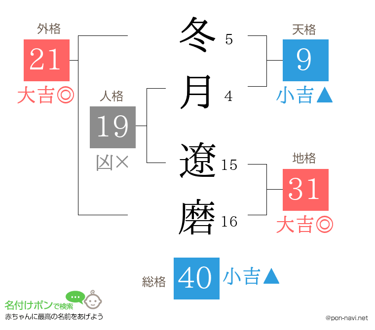 冬月 遼磨さんの姓名判断結果