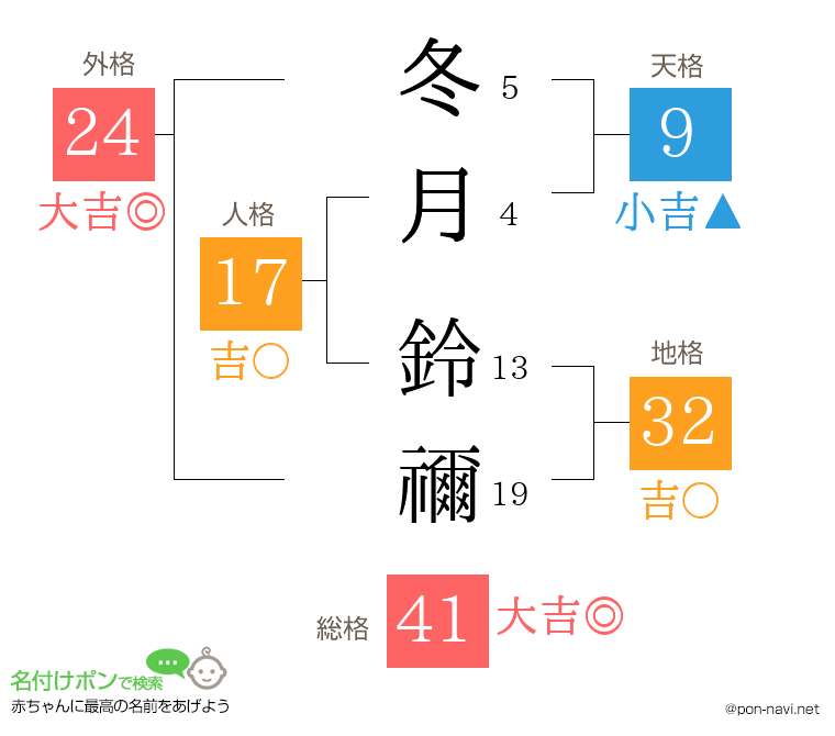 冬月 鈴禰さんの姓名判断結果