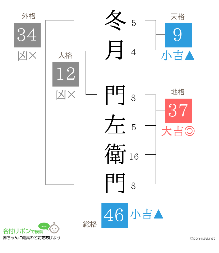 冬月 門左衛門さんの姓名判断結果