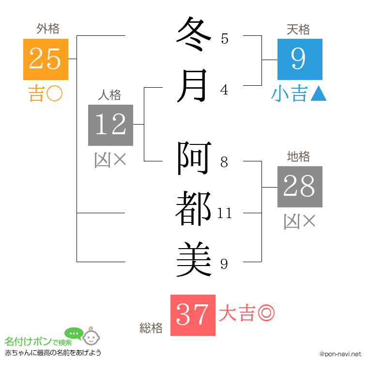冬月 阿都美さんの姓名判断結果