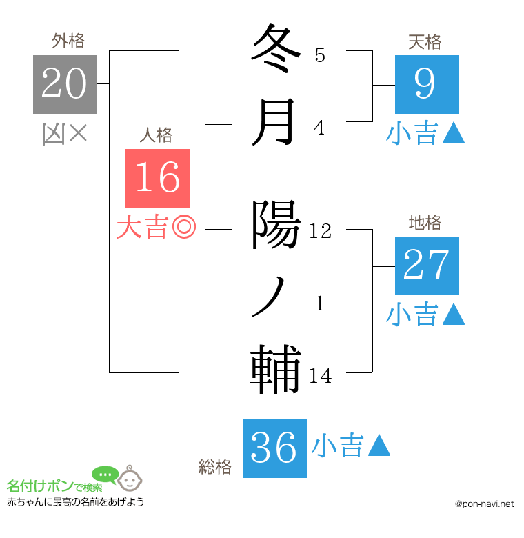 冬月 陽ノ輔さんの姓名判断結果