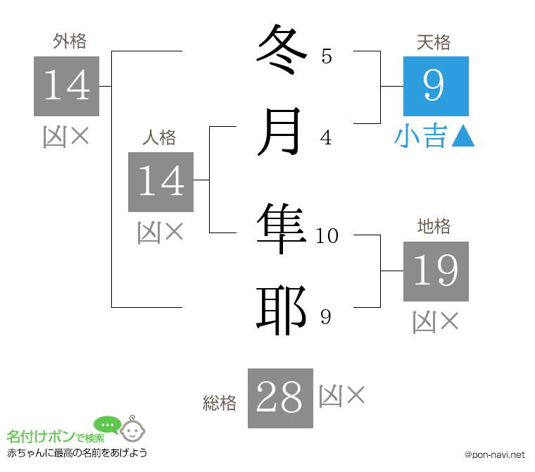 冬月 隼耶さんの姓名判断結果