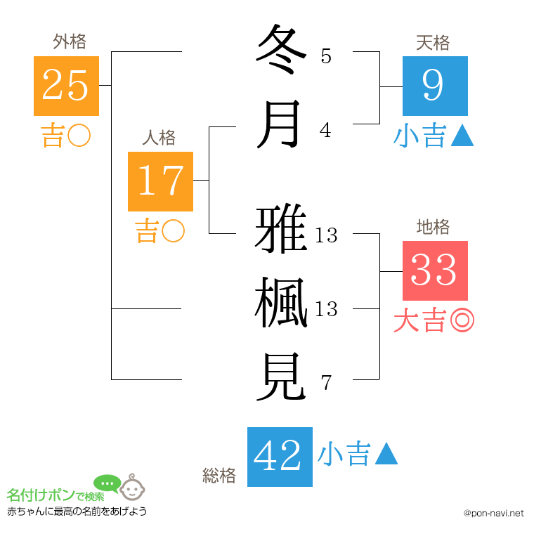 冬月 雅楓見さんの姓名判断結果