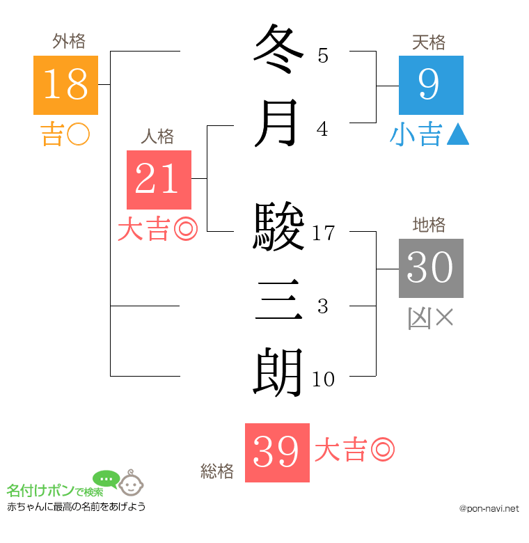 冬月 駿三朗さんの姓名判断結果