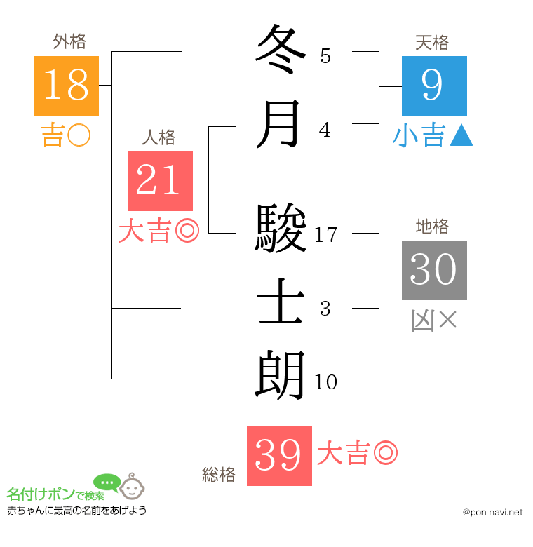 冬月 駿士朗さんの姓名判断結果