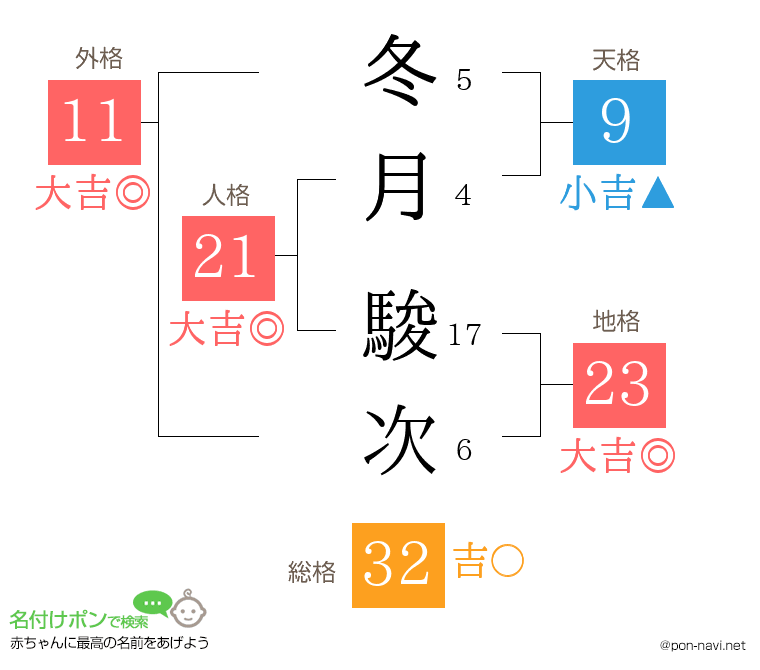 冬月 駿次さんの姓名判断結果