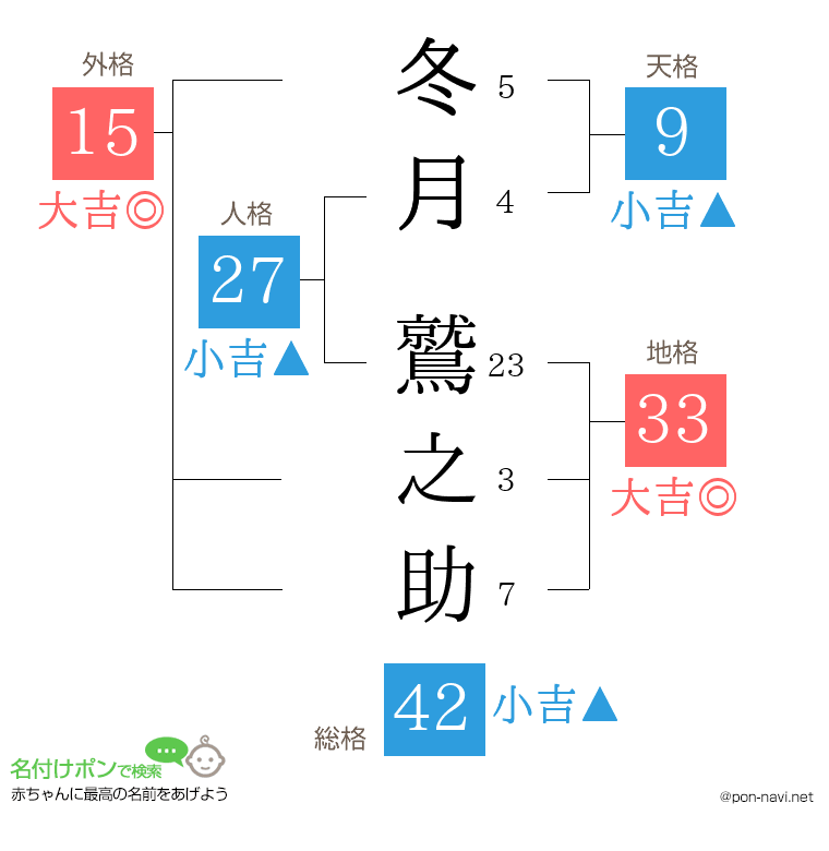 冬月 鷲之助さんの姓名判断結果