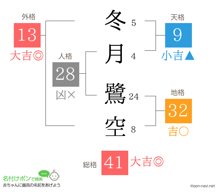 冬月 鷺空さんの姓名判断結果