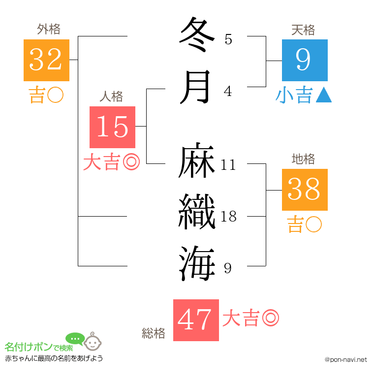 冬月 麻織海さんの姓名判断結果