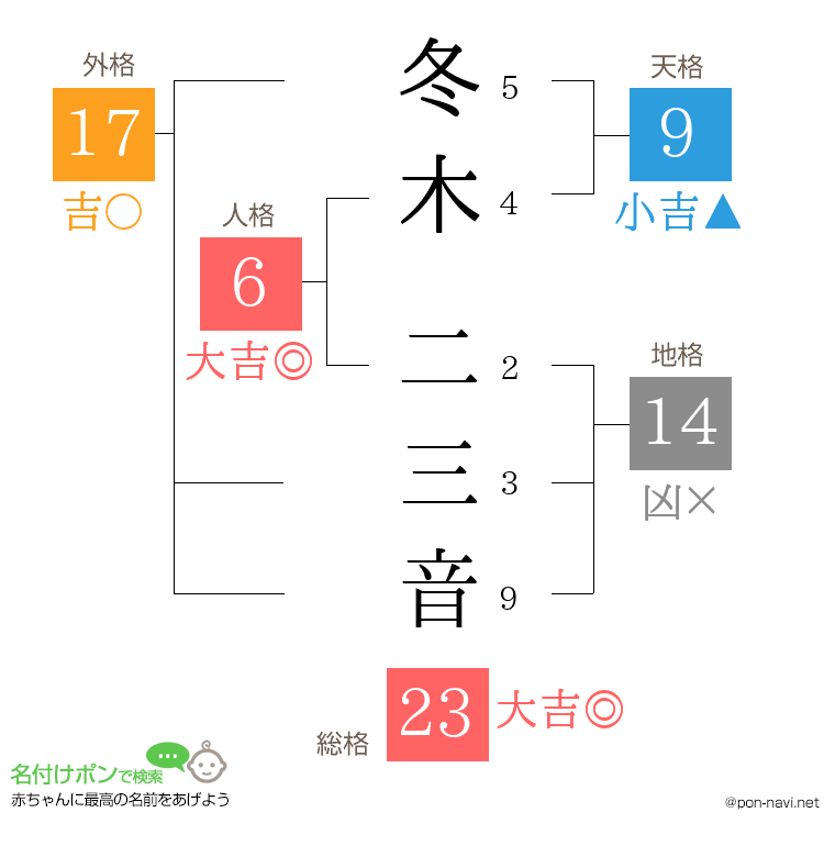 冬木 二三音さんの姓名判断結果