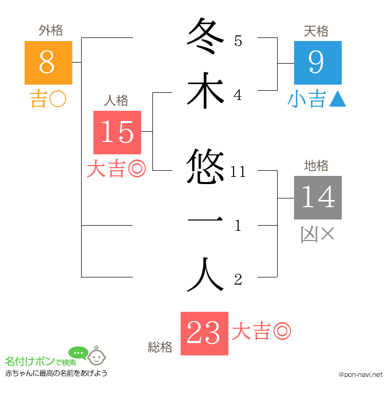 冬木 悠一人さんの姓名判断結果