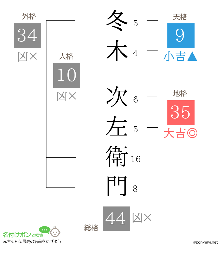 冬木 次左衛門さんの姓名判断結果