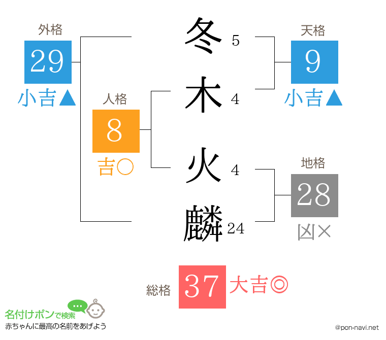 冬木 火麟さんの姓名判断結果