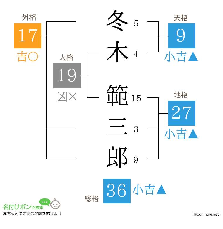 冬木 範三郎さんの姓名判断結果