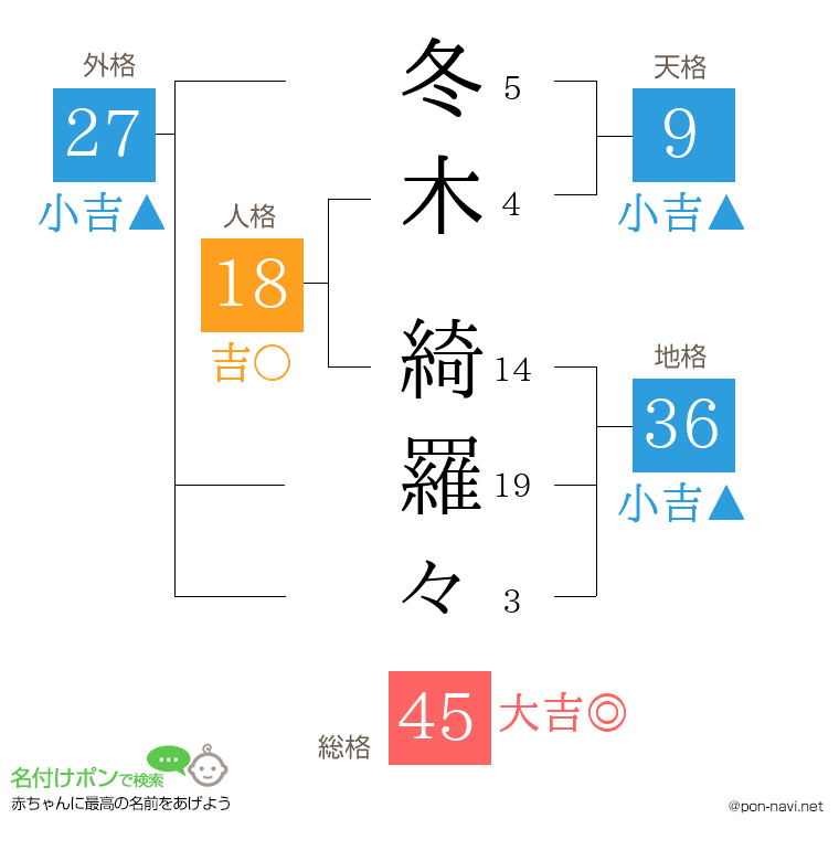 冬木 綺羅々さんの姓名判断結果