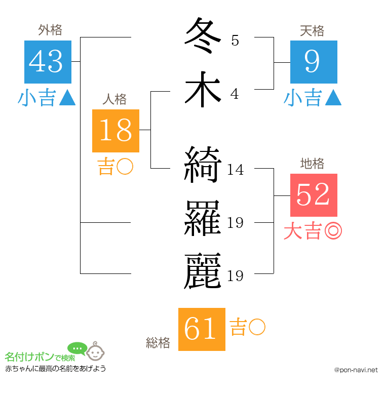 冬木 綺羅麗さんの姓名判断結果