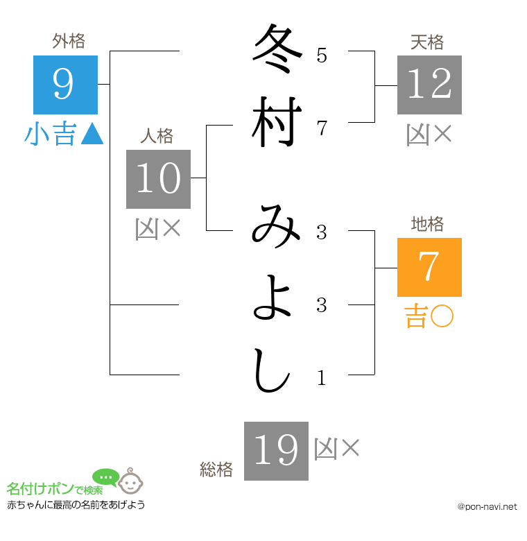 冬村 みよしさんの姓名判断結果